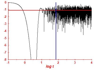 Survival probability log